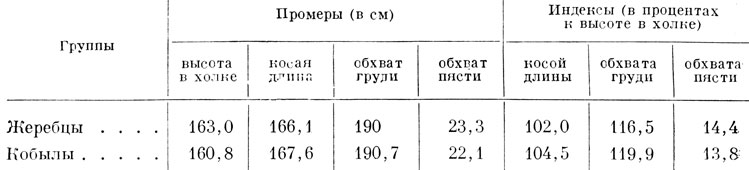 Таблица 51. Средние промеры и индексы латвийских упряжных лошадей