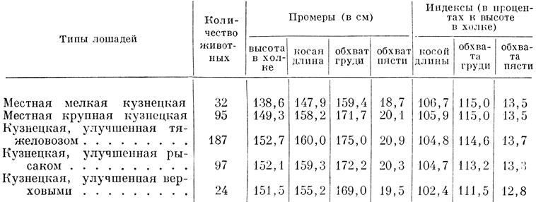 Таблица 53. Средние промеры и индексы кузнецких лошадей по Л. А. Малигонову (кобылы 5 лет и старше)