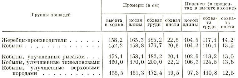 Таблица 54. Средние промеры и индексы кузнецких лошадей по А. А. Жилинскому (данные 1944-1945 гг.)