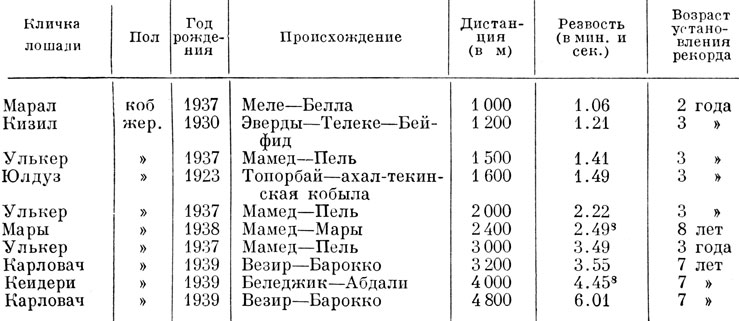 Таблица 103. Лучшие резвости ахал-текинских лошадей (на 1 января 1950 г.)