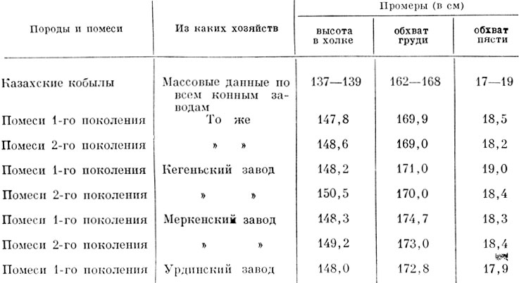 Таблица 104. Средние промеры помесей ахал-текинской и казахской пород, выращенных в табунных конных заводах (кобылы пяти лет и старше)