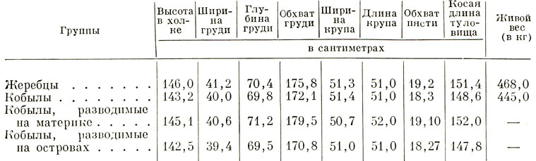 Таблица 114. Средние промеры эстонских лошадей