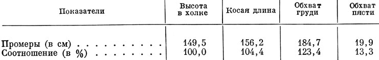 Таблица 118. Средние промеры помесей полесских лошадей и советских тяжеловозов (кобылы пяти лет и старше)