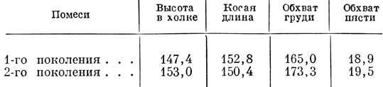 Таблица 120. Средние промеры полесско-рысистых кобыл (кобылы пяти лет и старше) (в см)