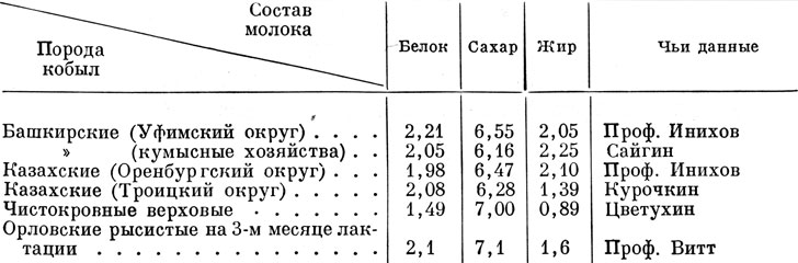 Таблица 128. Состав молока башкирских кобыл в сравнении с молоком кобыл других пород (в %)